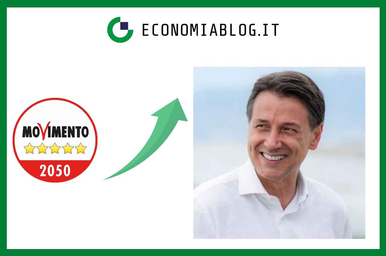 sondaggi politici conte